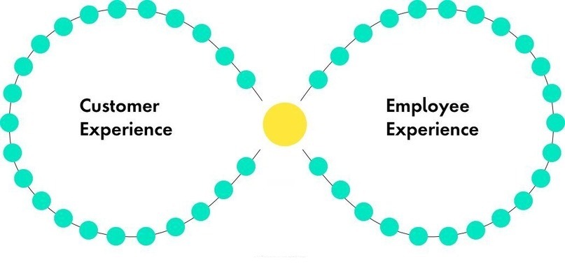How Customer Experience Is Related to Employee Experience