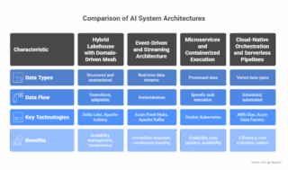 How Data Engineering Services Fuel Real-Time AI: Architectures, Pipelines, and Pitfalls