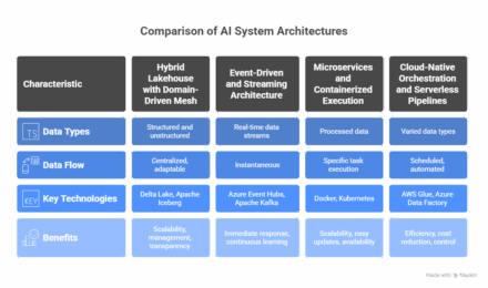 How Data Engineering Services Fuel Real-Time AI: Architectures, Pipelines, and Pitfalls